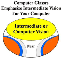 Happiness is Computer Glasses