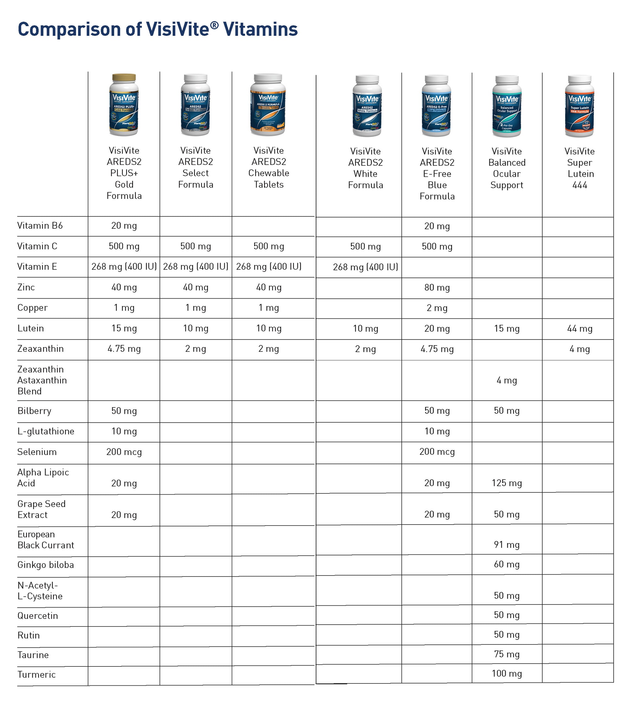 VisiVite Formula Comparison
